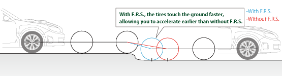 How tires move when driving through gaps at high speed.