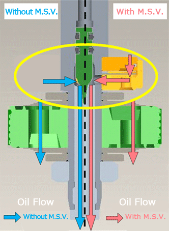 Oil Flow