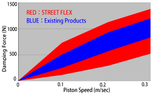 Damping Force Change Chart (example)