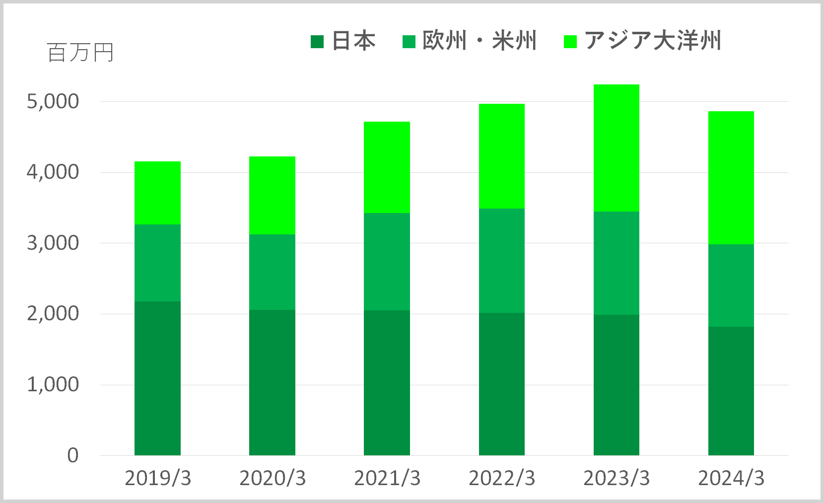 連結売上高