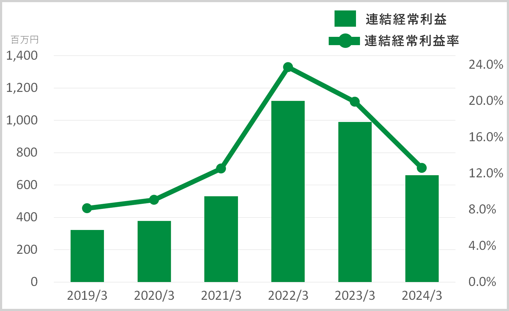 連結経常利益/連結経常利益率