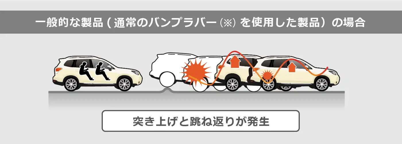 一般的なショックアブソーバの場合･･･突き上げと跳ね返りが発生