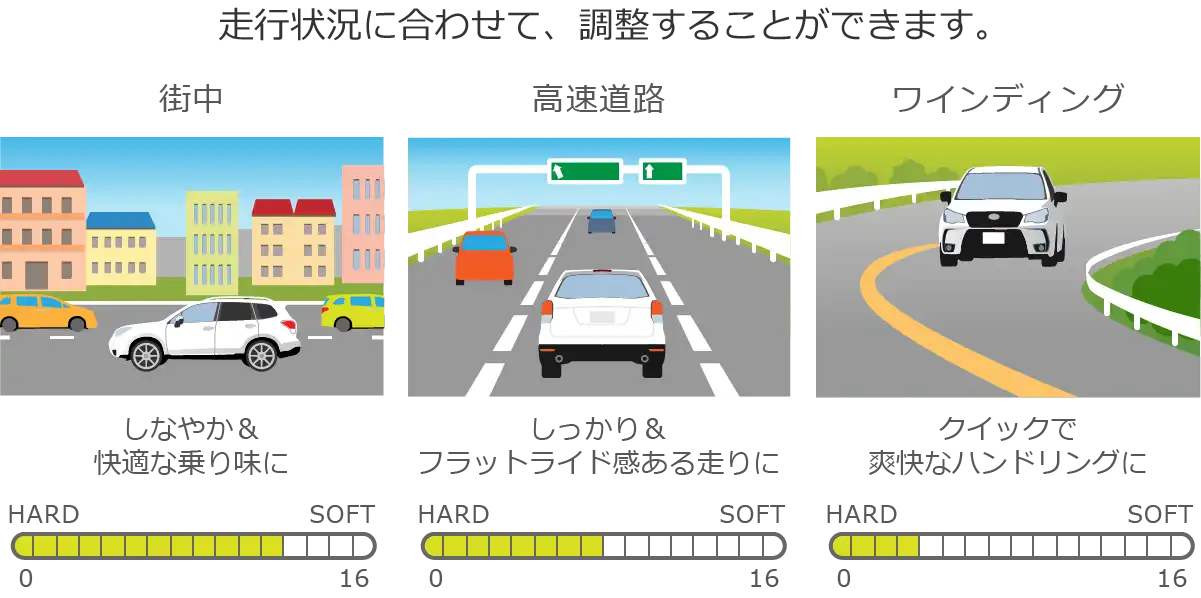 走行状況に合わせて、調整することができます。街中･･･しなやか＆快適な乗り味に／高速道路･･･しっかり＆フラットライド感ある走りに／ワインディング･･･クイックで爽快なハンドリングに