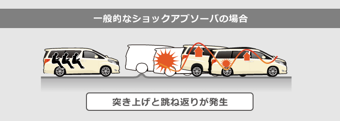 一般的なショックアブソーバの場合･･･突き上げと跳ね返りが発生