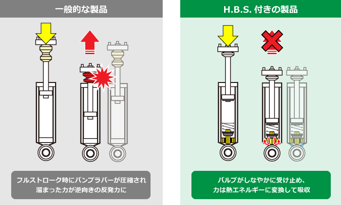 一般的な製品･･･フルストローク時にバンプラバーが圧縮され、溜まった力が逆向きの反発力に／H.B.S.付きの製品･･･バルブがしなやかに受け止め、力は熱エネルギーに変換して吸収