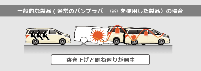 一般的な製品（通常のバンプラバーを使用した製品）の場合･･･突き上げと跳ね返りが発生