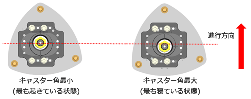 キャスター角最小と最大の比較画像