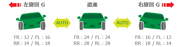 旋回G感応自動調整イメージ