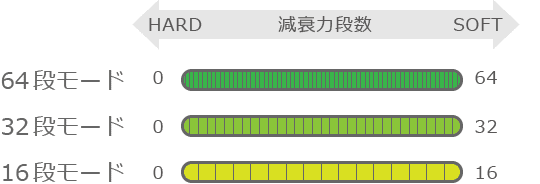 16段、32段、64段の減衰力調整段数