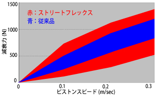 減衰力変化のグラフ